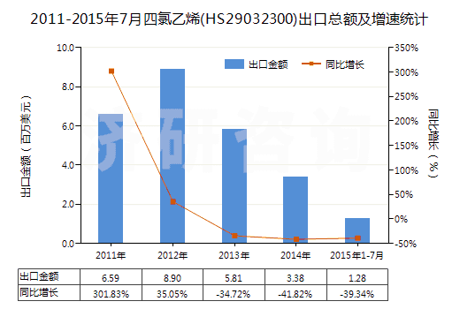 2011-2015年7月四氯乙烯(HS29032300)出口總額及增速統(tǒng)計